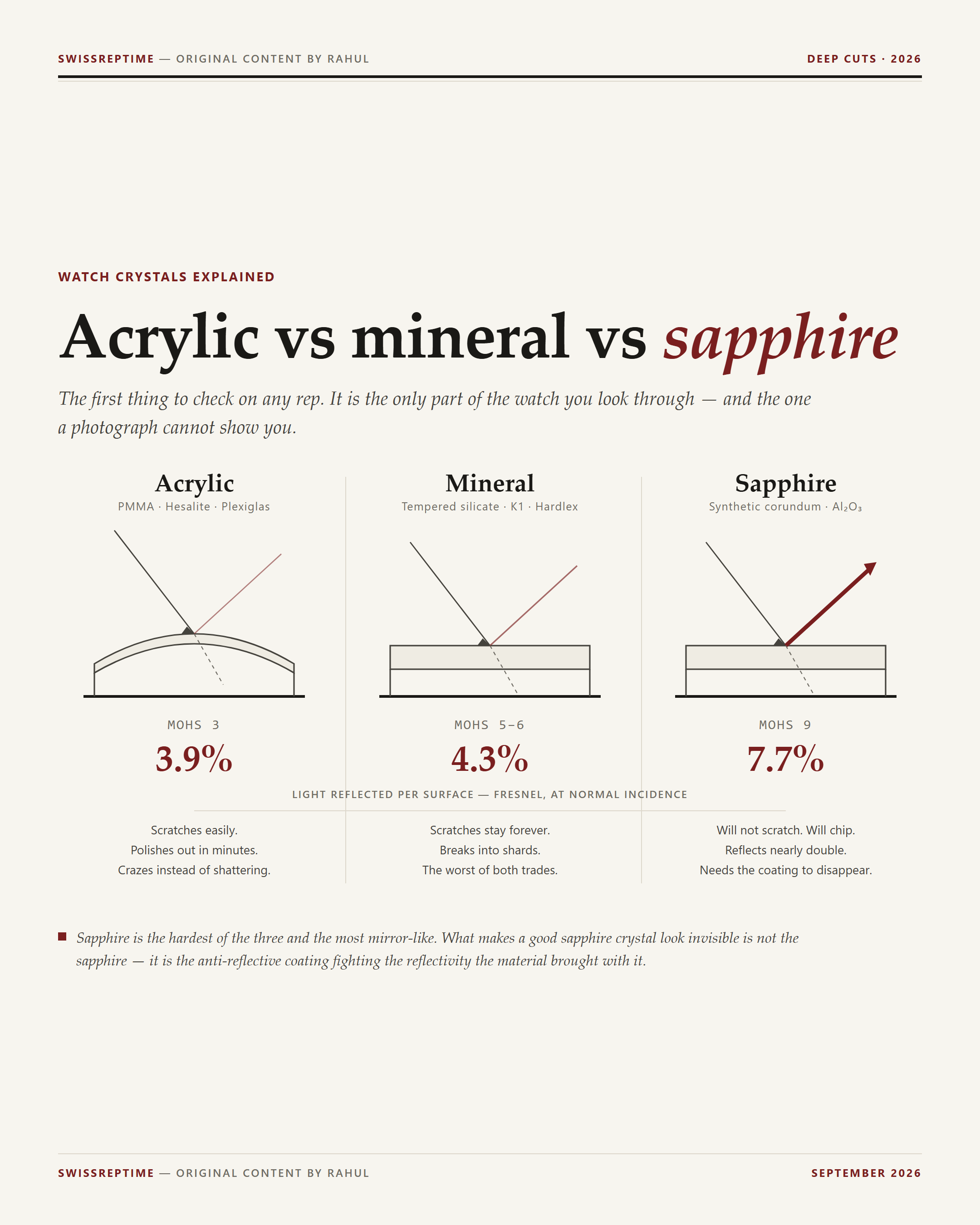 Acrylic vs mineral vs sapphire &mdash; Mohs hardness and light reflected per surface